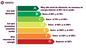 etiquetas del certificado de eficiencia energetica España