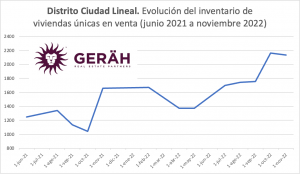 Inventario de inmuebles en venta en el distrito de Ciudad Lineal en Madrid España 2022 por Geräh Real Estate Partners