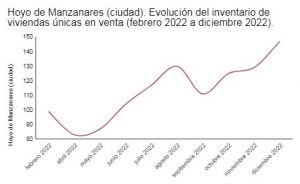 Gráfico para el Analisis de Evolución del inventario de viviendas únicas en venta en Hoyo de Manzanarez Madrid - Hecho por Geräh Real Estate