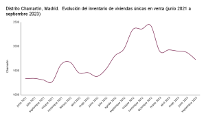 Distrito Chamartín, Madrid. Evolución del inventario de viviendas únicas en venta (junio 2021 a septiembre 2023)